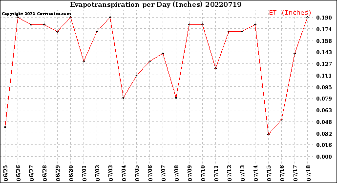 Milwaukee Weather Evapotranspiration<br>per Day (Inches)