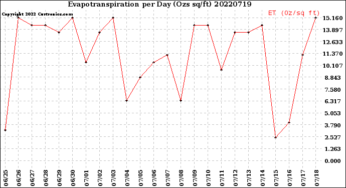 Milwaukee Weather Evapotranspiration<br>per Day (Ozs sq/ft)