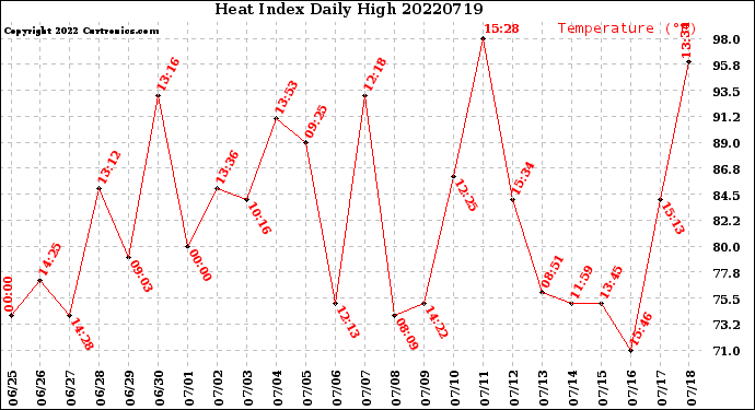 Milwaukee Weather Heat Index<br>Daily High