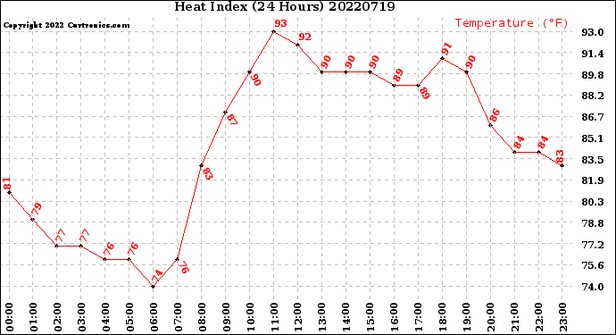 Milwaukee Weather Heat Index<br>(24 Hours)
