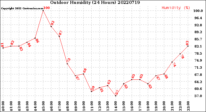 Milwaukee Weather Outdoor Humidity<br>(24 Hours)