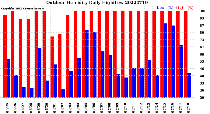 Milwaukee Weather Outdoor Humidity<br>Daily High/Low