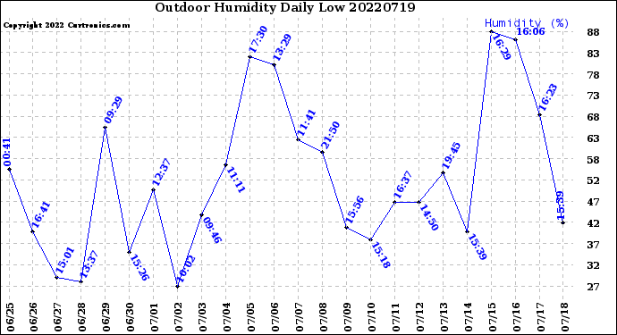 Milwaukee Weather Outdoor Humidity<br>Daily Low