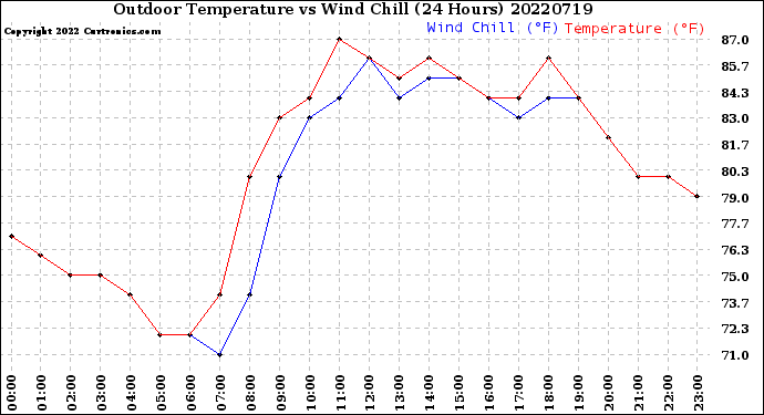 Milwaukee Weather Outdoor Temperature<br>vs Wind Chill<br>(24 Hours)