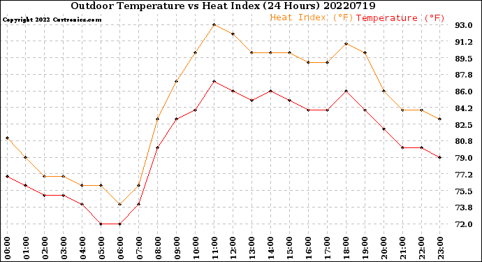 Milwaukee Weather Outdoor Temperature<br>vs Heat Index<br>(24 Hours)