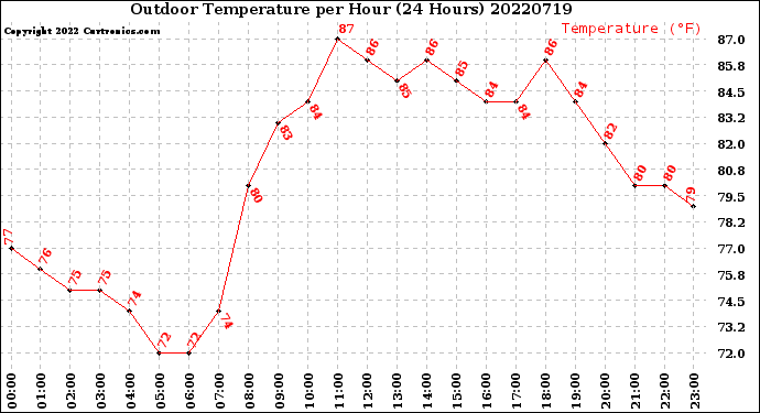 Milwaukee Weather Outdoor Temperature<br>per Hour<br>(24 Hours)