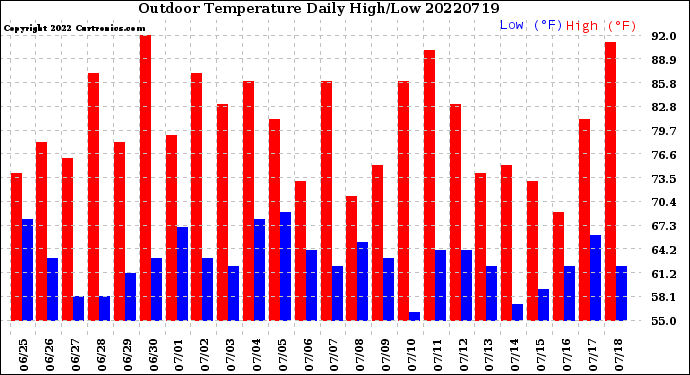 Milwaukee Weather Outdoor Temperature<br>Daily High/Low