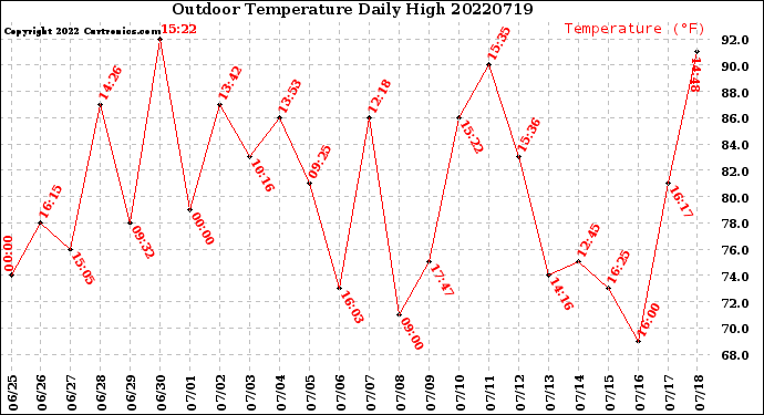 Milwaukee Weather Outdoor Temperature<br>Daily High