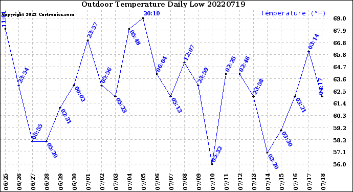 Milwaukee Weather Outdoor Temperature<br>Daily Low