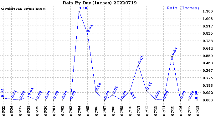 Milwaukee Weather Rain<br>By Day<br>(Inches)