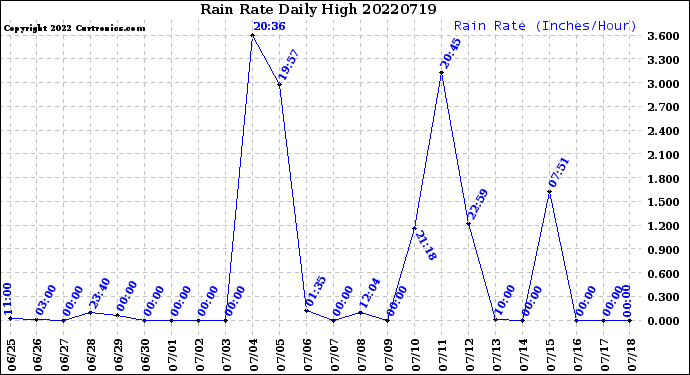 Milwaukee Weather Rain Rate<br>Daily High