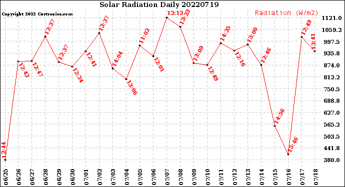 Milwaukee Weather Solar Radiation<br>Daily