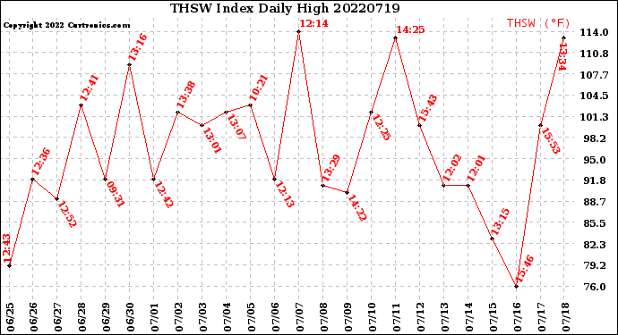 Milwaukee Weather THSW Index<br>Daily High