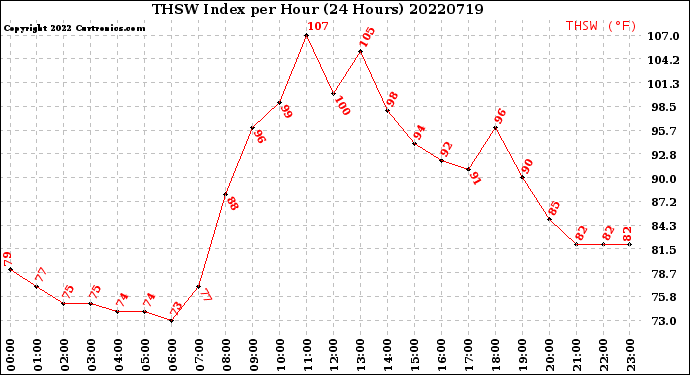 Milwaukee Weather THSW Index<br>per Hour<br>(24 Hours)