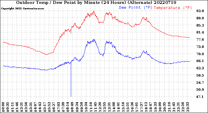 Milwaukee Weather Outdoor Temp / Dew Point<br>by Minute<br>(24 Hours) (Alternate)