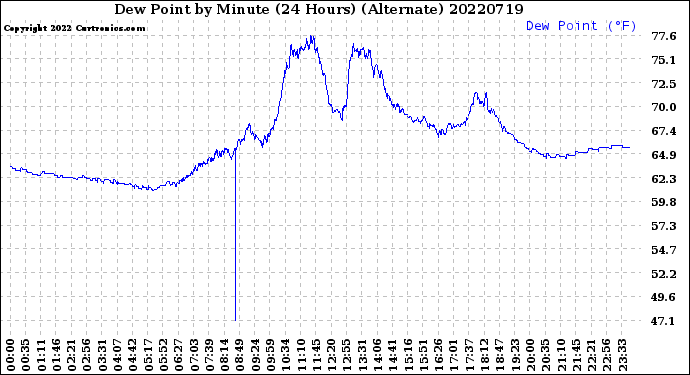 Milwaukee Weather Dew Point<br>by Minute<br>(24 Hours) (Alternate)