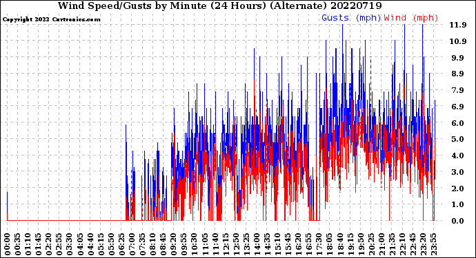 Milwaukee Weather Wind Speed/Gusts<br>by Minute<br>(24 Hours) (Alternate)
