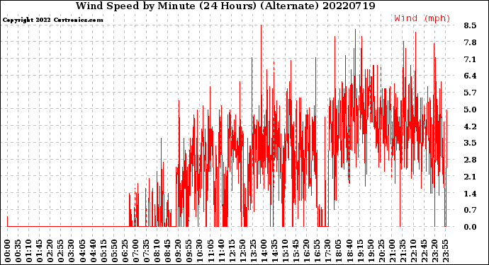 Milwaukee Weather Wind Speed<br>by Minute<br>(24 Hours) (Alternate)