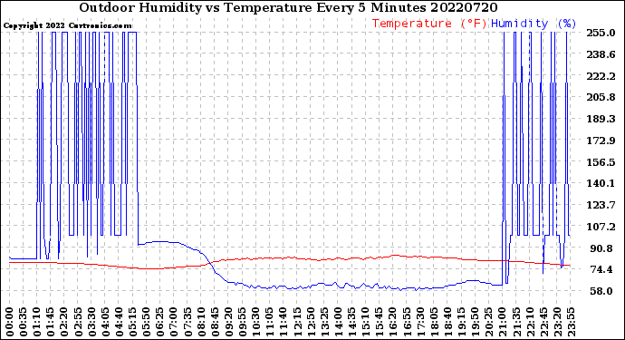 Milwaukee Weather Outdoor Humidity<br>vs Temperature<br>Every 5 Minutes