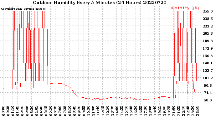 Milwaukee Weather Outdoor Humidity<br>Every 5 Minutes<br>(24 Hours)