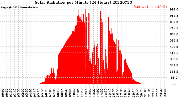 Milwaukee Weather Solar Radiation<br>per Minute<br>(24 Hours)