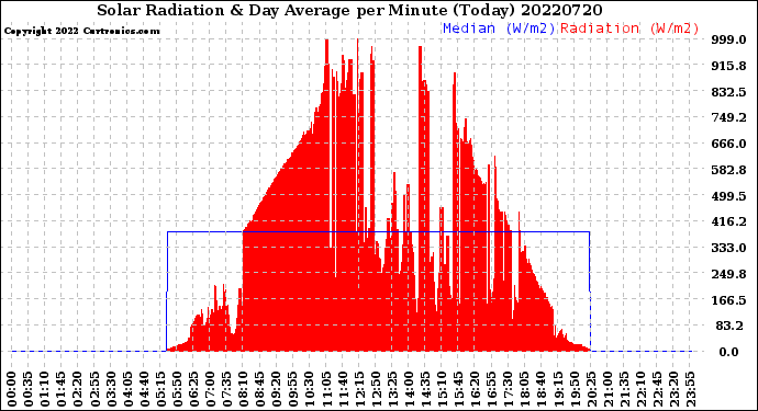 Milwaukee Weather Solar Radiation<br>& Day Average<br>per Minute<br>(Today)