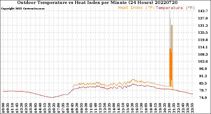Milwaukee Weather Outdoor Temperature<br>vs Heat Index<br>per Minute<br>(24 Hours)