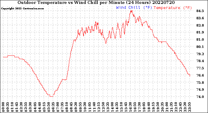 Milwaukee Weather Outdoor Temperature<br>vs Wind Chill<br>per Minute<br>(24 Hours)