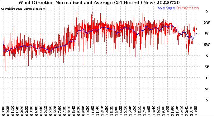 Milwaukee Weather Wind Direction<br>Normalized and Average<br>(24 Hours) (New)