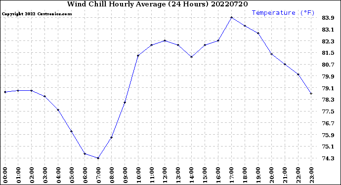 Milwaukee Weather Wind Chill<br>Hourly Average<br>(24 Hours)