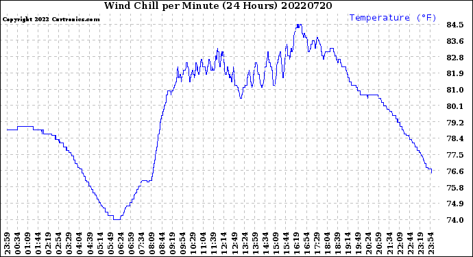 Milwaukee Weather Wind Chill<br>per Minute<br>(24 Hours)