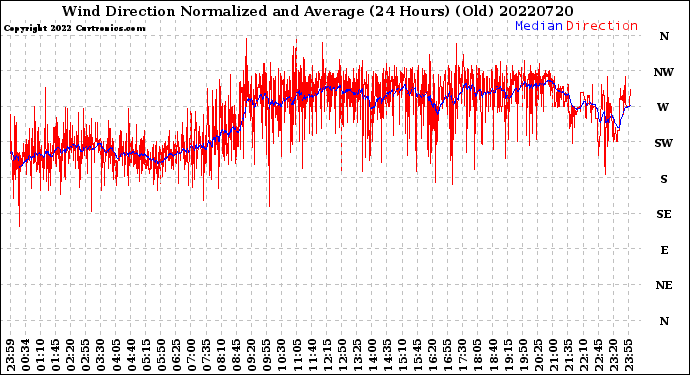 Milwaukee Weather Wind Direction<br>Normalized and Average<br>(24 Hours) (Old)