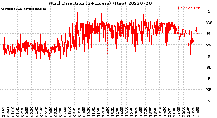 Milwaukee Weather Wind Direction<br>(24 Hours) (Raw)