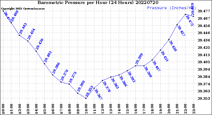 Milwaukee Weather Barometric Pressure<br>per Hour<br>(24 Hours)