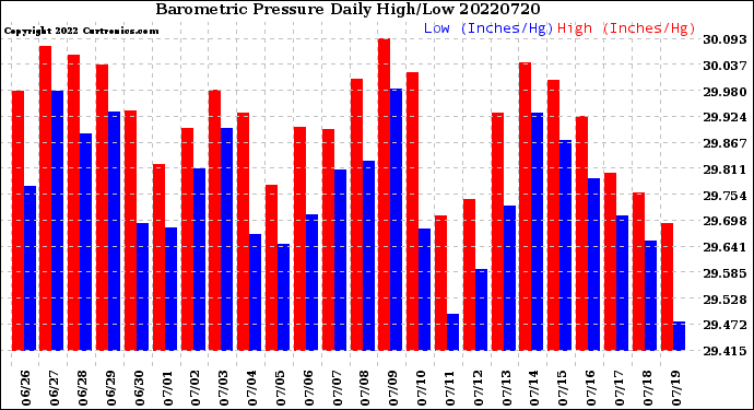 Milwaukee Weather Barometric Pressure<br>Daily High/Low