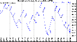 Milwaukee Weather Barometric Pressure<br>Daily High