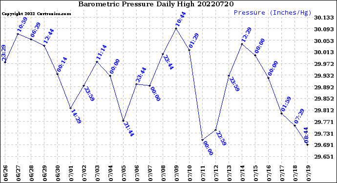 Milwaukee Weather Barometric Pressure<br>Daily High