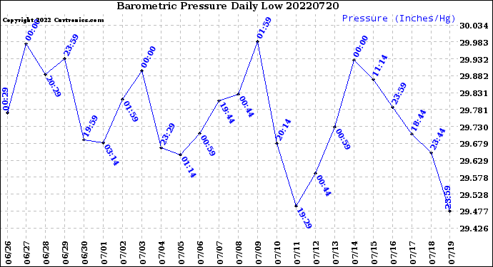 Milwaukee Weather Barometric Pressure<br>Daily Low
