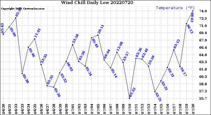 Milwaukee Weather Wind Chill<br>Daily Low