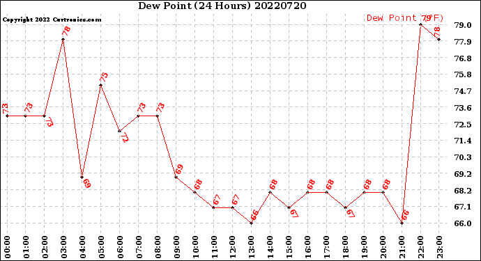 Milwaukee Weather Dew Point<br>(24 Hours)