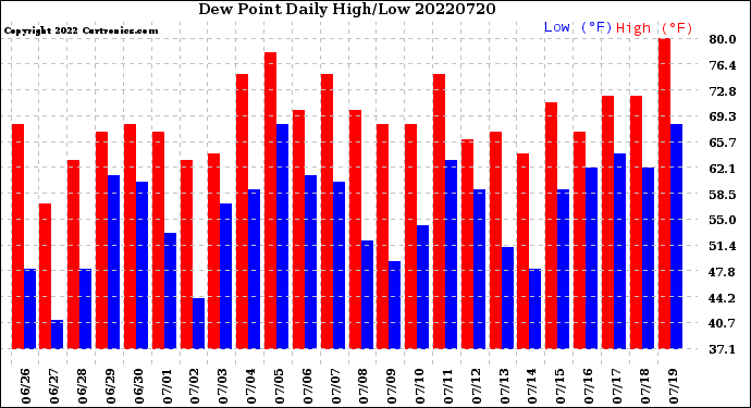 Milwaukee Weather Dew Point<br>Daily High/Low