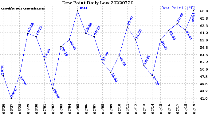 Milwaukee Weather Dew Point<br>Daily Low