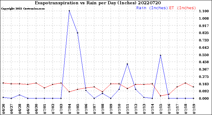 Milwaukee Weather Evapotranspiration<br>vs Rain per Day<br>(Inches)