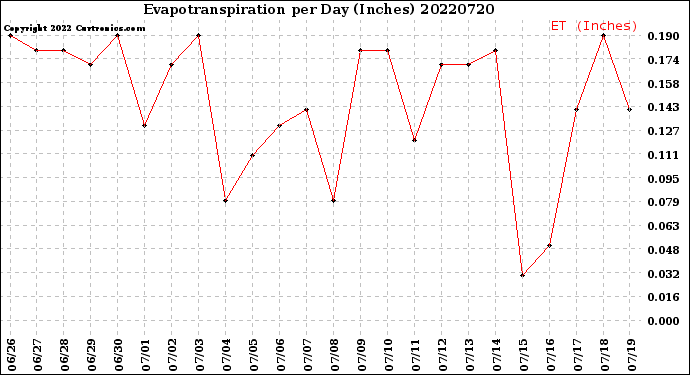 Milwaukee Weather Evapotranspiration<br>per Day (Inches)
