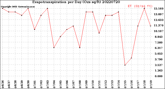 Milwaukee Weather Evapotranspiration<br>per Day (Ozs sq/ft)