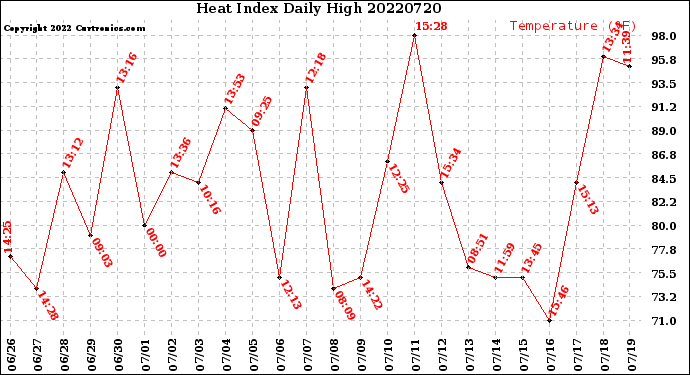 Milwaukee Weather Heat Index<br>Daily High