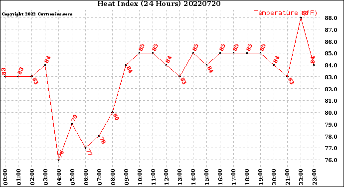Milwaukee Weather Heat Index<br>(24 Hours)