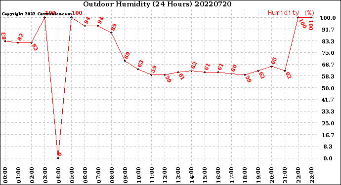 Milwaukee Weather Outdoor Humidity<br>(24 Hours)