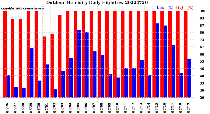 Milwaukee Weather Outdoor Humidity<br>Daily High/Low