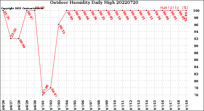 Milwaukee Weather Outdoor Humidity<br>Daily High